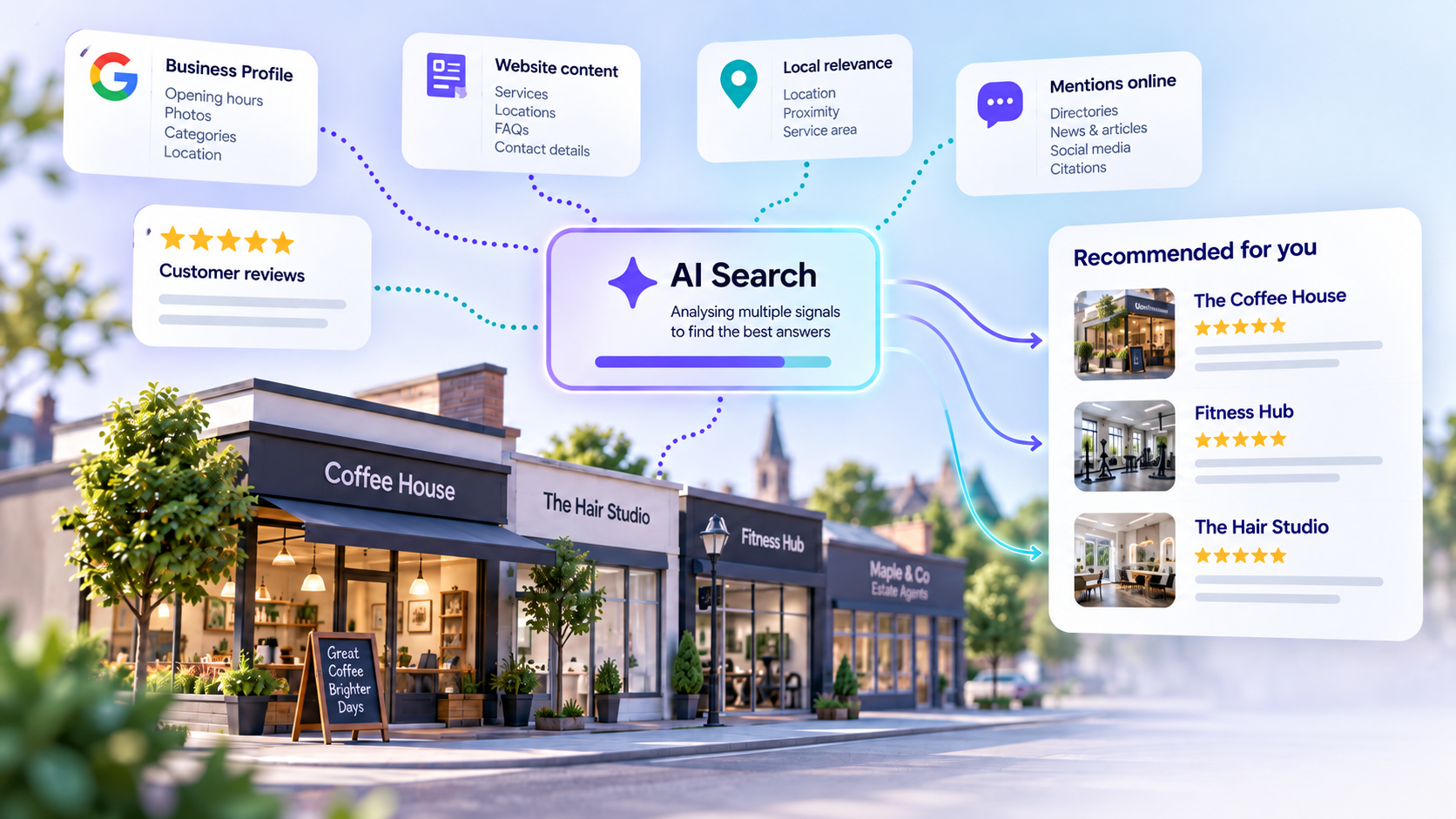 Illustration showing business information, reviews, website content and local relevance contributing to AI-powered local recommendations